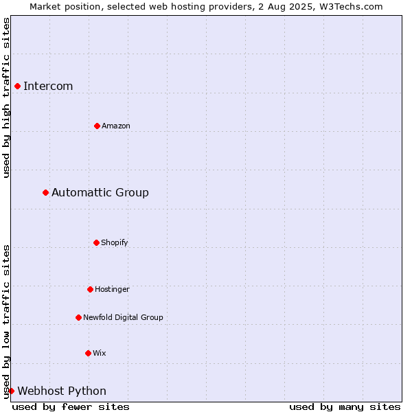 Market position of Automattic Group vs. Intercom vs. Webhost Python
