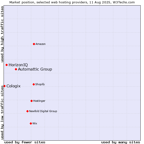 Market position of Automattic Group vs. HorizonIQ vs. Cologix