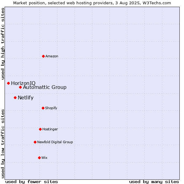 Market position of Automattic Group vs. Netlify vs. HorizonIQ