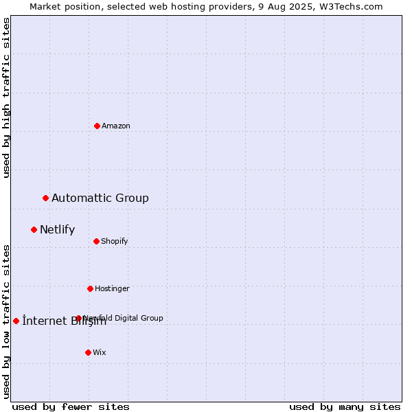 Market position of Automattic Group vs. Netlify vs. İnternet Bilişim