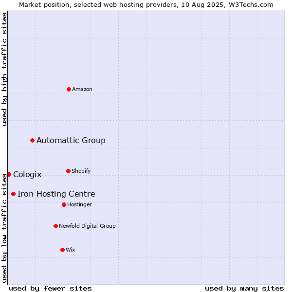 Market position of Automattic Group vs. Iron Hosting Centre vs. Cologix