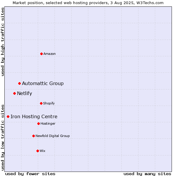 Market position of Automattic Group vs. Netlify vs. Iron Hosting Centre