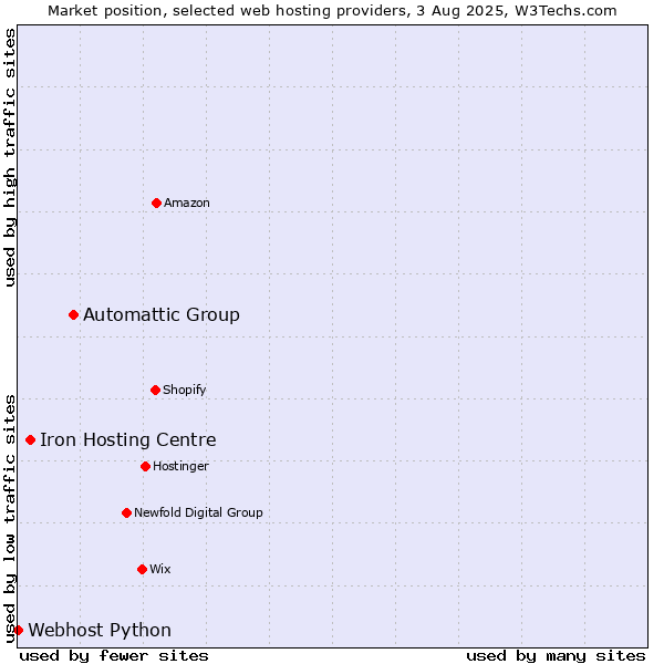 Market position of Automattic Group vs. Iron Hosting Centre vs. Webhost Python