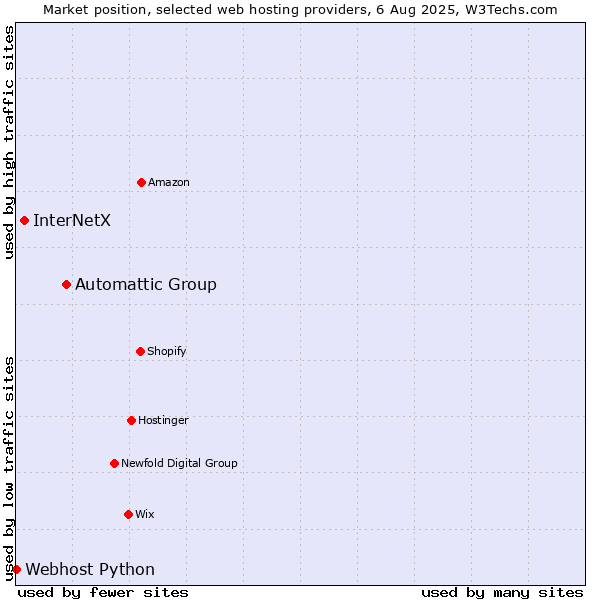 Market position of Automattic Group vs. InterNetX vs. Webhost Python