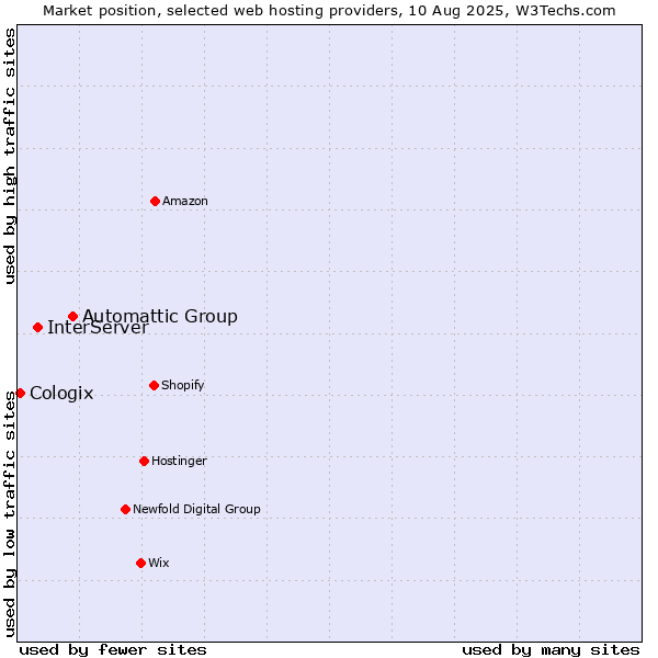 Market position of Automattic Group vs. InterServer vs. Cologix