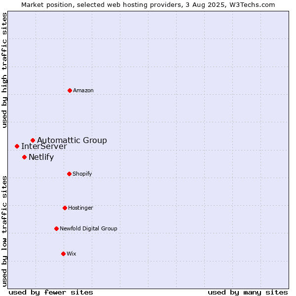 Market position of Automattic Group vs. Netlify vs. InterServer