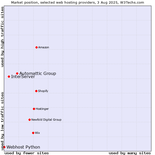Market position of Automattic Group vs. InterServer vs. Webhost Python