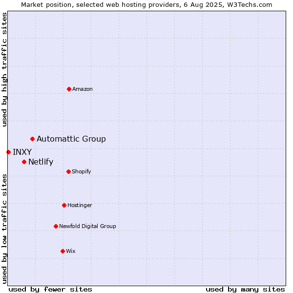 Market position of Automattic Group vs. Netlify vs. INXY