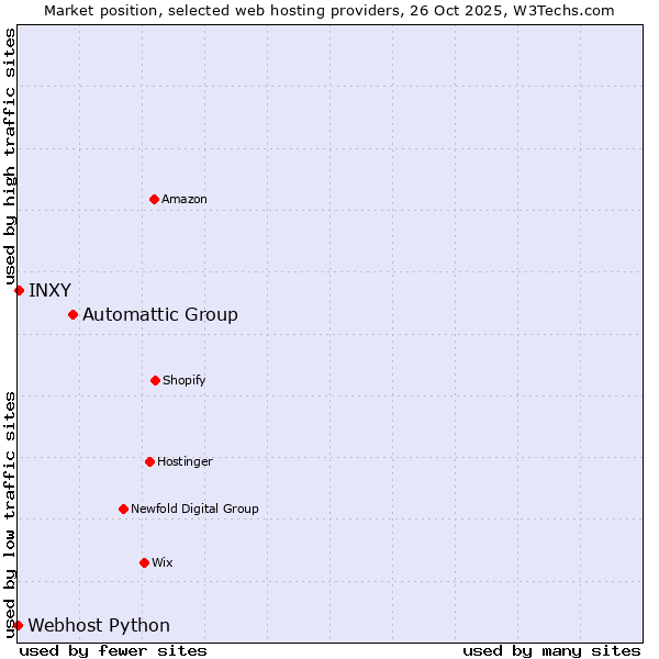 Market position of Automattic Group vs. INXY vs. Webhost Python