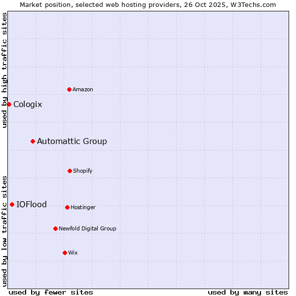 Market position of Automattic Group vs. IOFlood vs. Cologix