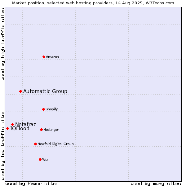 Market position of Automattic Group vs. Netafraz vs. IOFlood