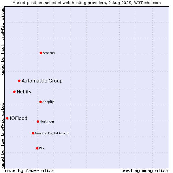 Market position of Automattic Group vs. Netlify vs. IOFlood