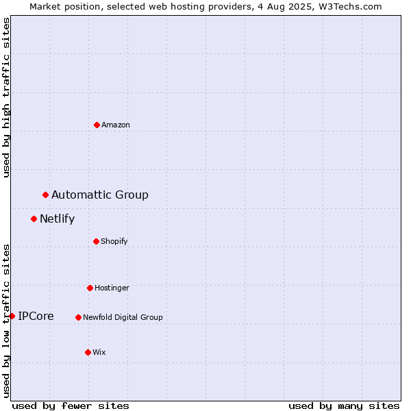 Market position of Automattic Group vs. Netlify vs. IPCore