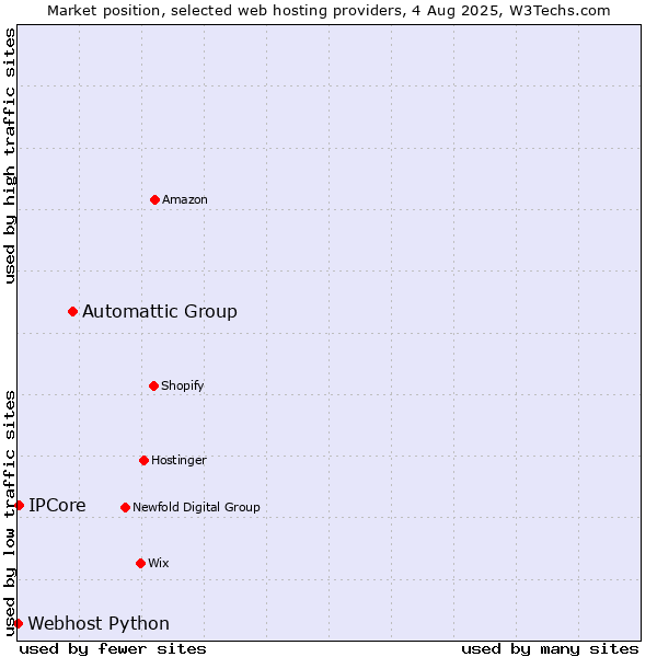 Market position of Automattic Group vs. IPCore vs. Webhost Python