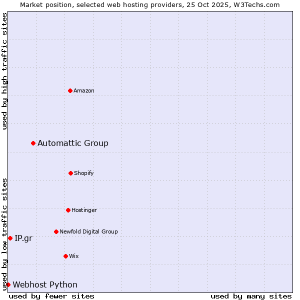 Market position of Automattic Group vs. IP.gr vs. Webhost Python