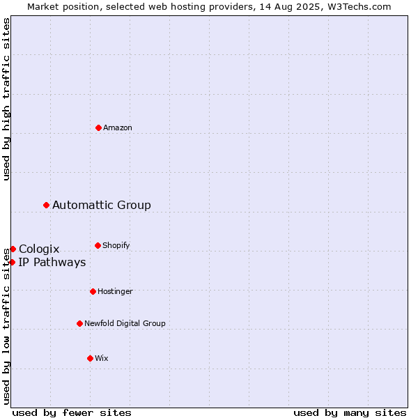 Market position of Automattic Group vs. Cologix vs. IP Pathways