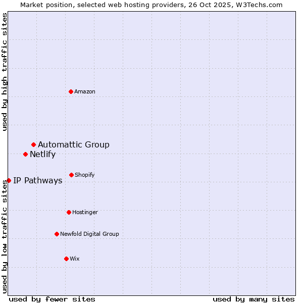Market position of Automattic Group vs. Netlify vs. IP Pathways
