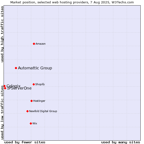 Market position of Automattic Group vs. IPServerOne vs. Cologix