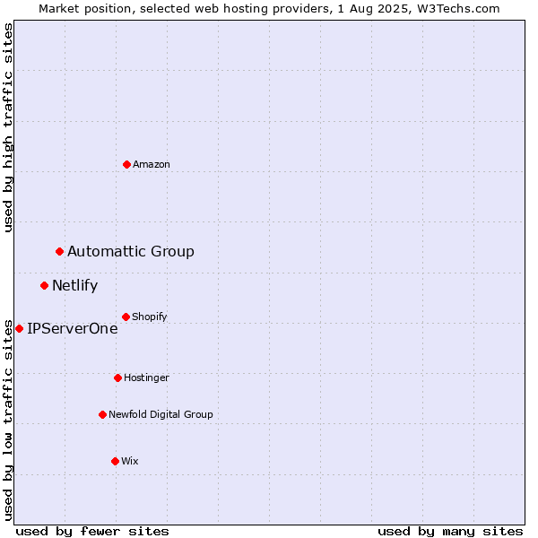 Market position of Automattic Group vs. Netlify vs. IPServerOne