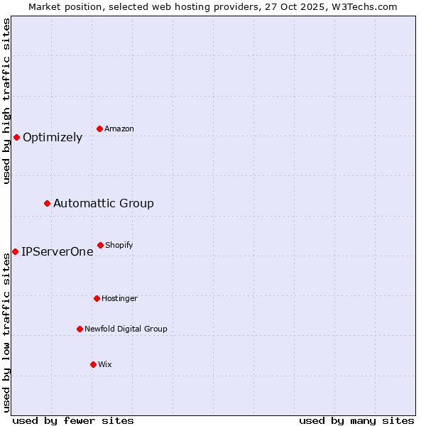 Market position of Automattic Group vs. Optimizely vs. IPServerOne