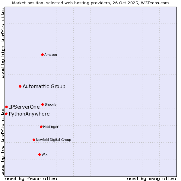 Market position of Automattic Group vs. IPServerOne vs. PythonAnywhere
