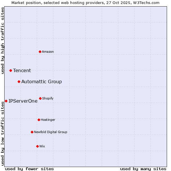 Market position of Automattic Group vs. Tencent vs. IPServerOne