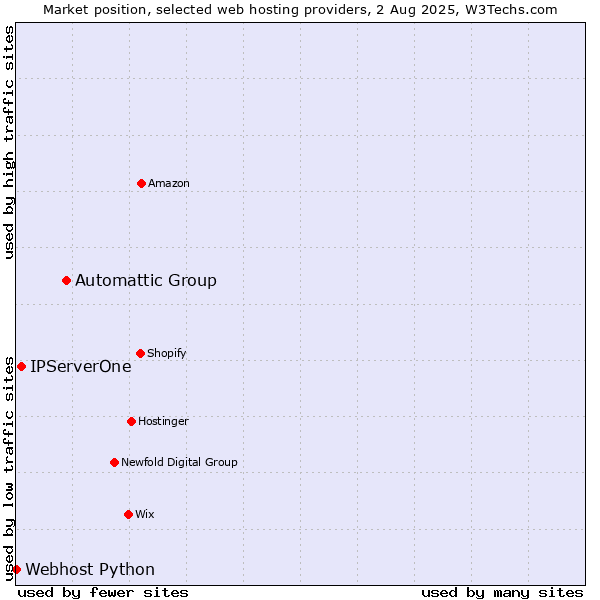 Market position of Automattic Group vs. IPServerOne vs. Webhost Python