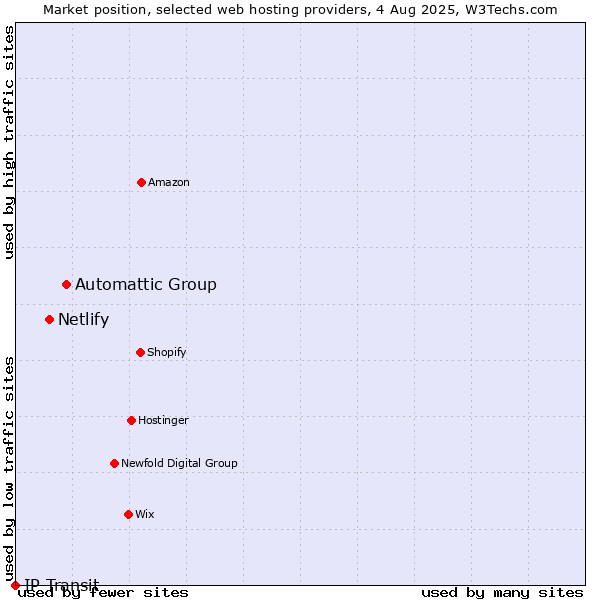 Market position of Automattic Group vs. Netlify vs. IP Transit