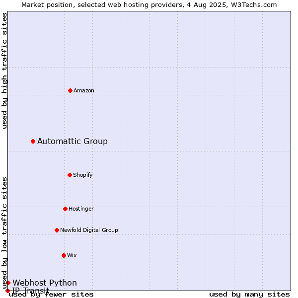 Market position of Automattic Group vs. Webhost Python vs. IP Transit