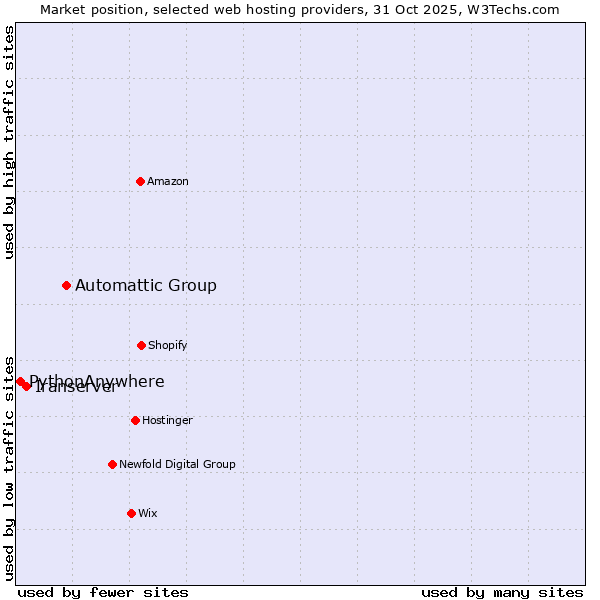 Market position of Automattic Group vs. Iranserver vs. PythonAnywhere