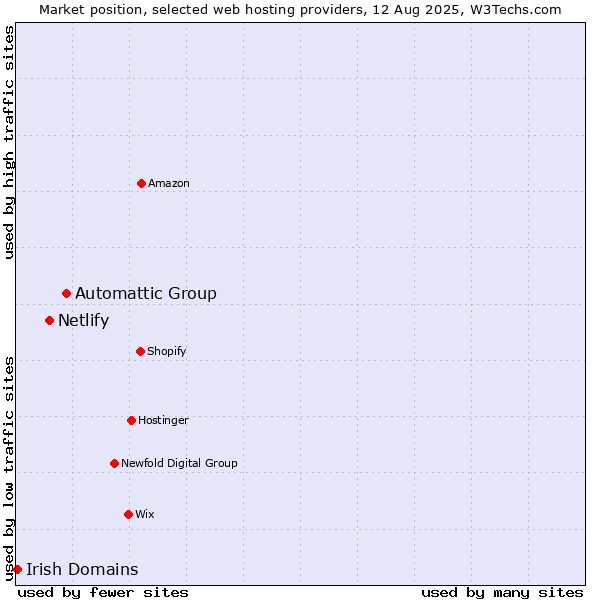 Market position of Automattic Group vs. Netlify vs. Irish Domains