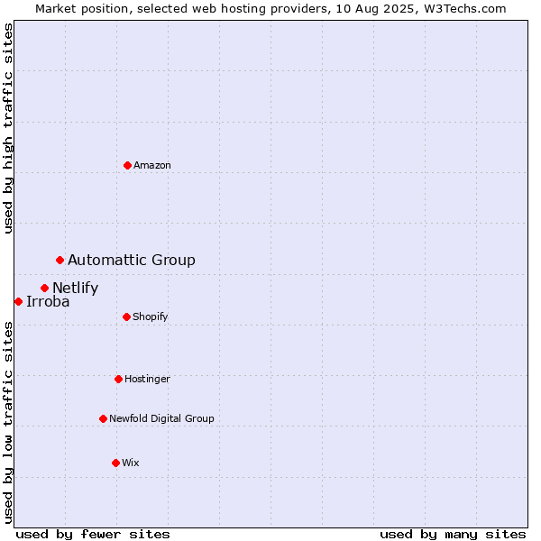 Market position of Automattic Group vs. Netlify vs. Irroba