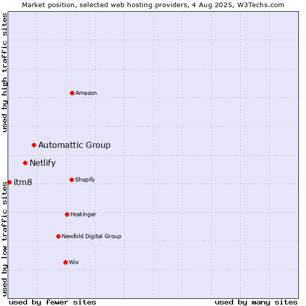 Market position of Automattic Group vs. Netlify vs. itm8