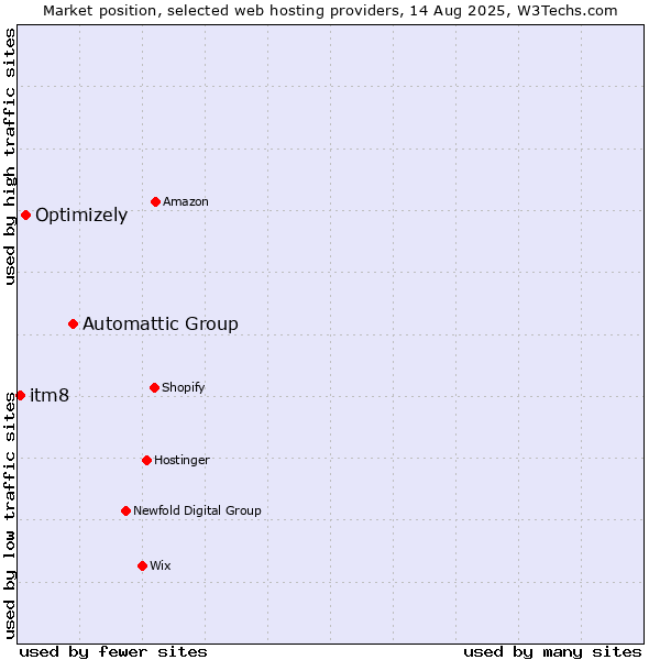 Market position of Automattic Group vs. Optimizely vs. itm8