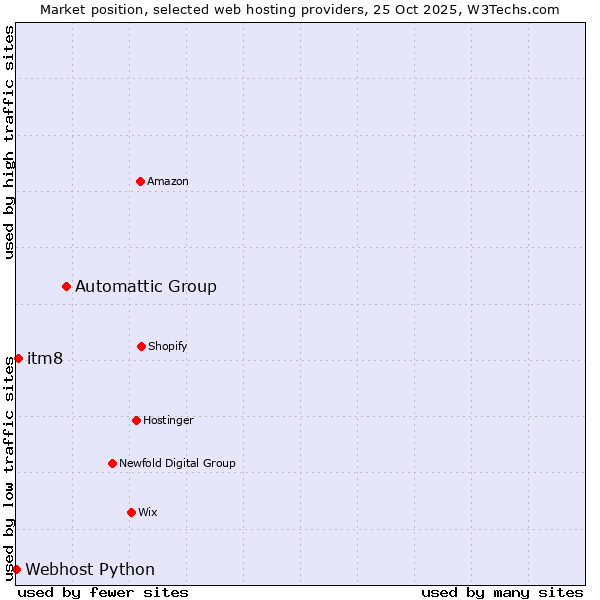 Market position of Automattic Group vs. itm8 vs. Webhost Python