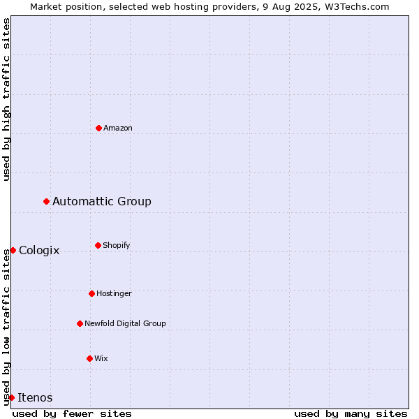 Market position of Automattic Group vs. Cologix vs. Itenos