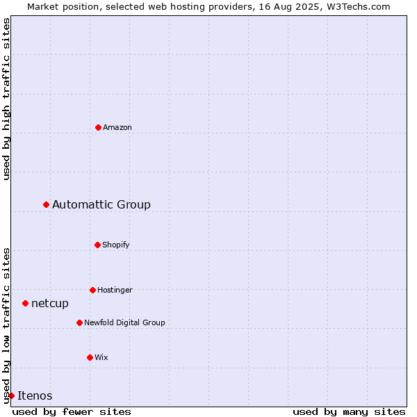 Market position of Automattic Group vs. netcup vs. Itenos