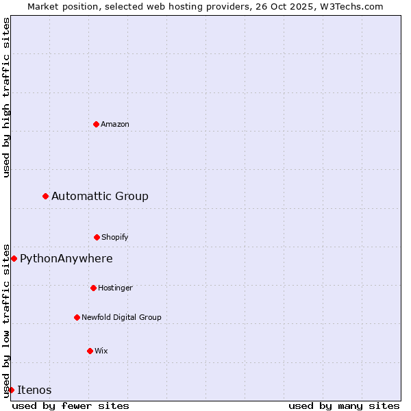 Market position of Automattic Group vs. PythonAnywhere vs. Itenos
