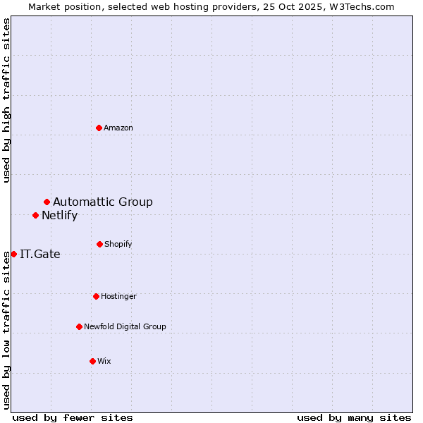 Market position of Automattic Group vs. Netlify vs. IT.Gate