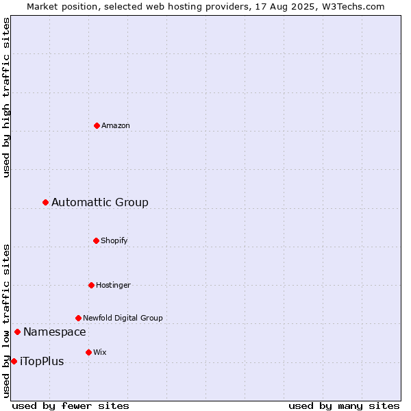 Market position of Automattic Group vs. Namespace vs. iTopPlus