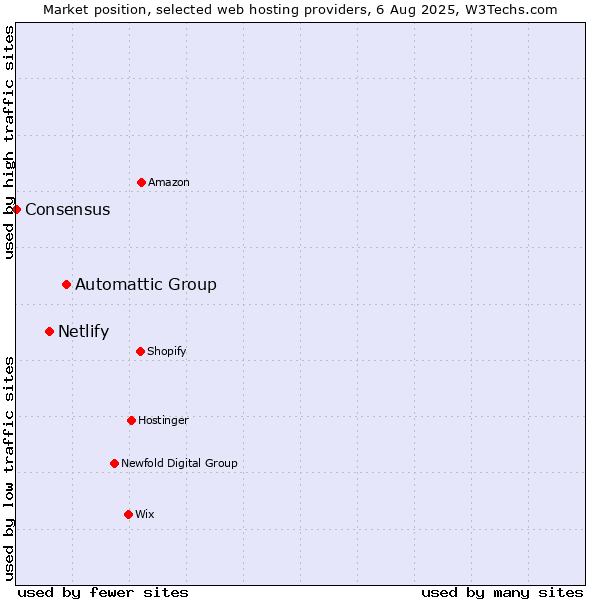 Market position of Automattic Group vs. Netlify vs. Consensus