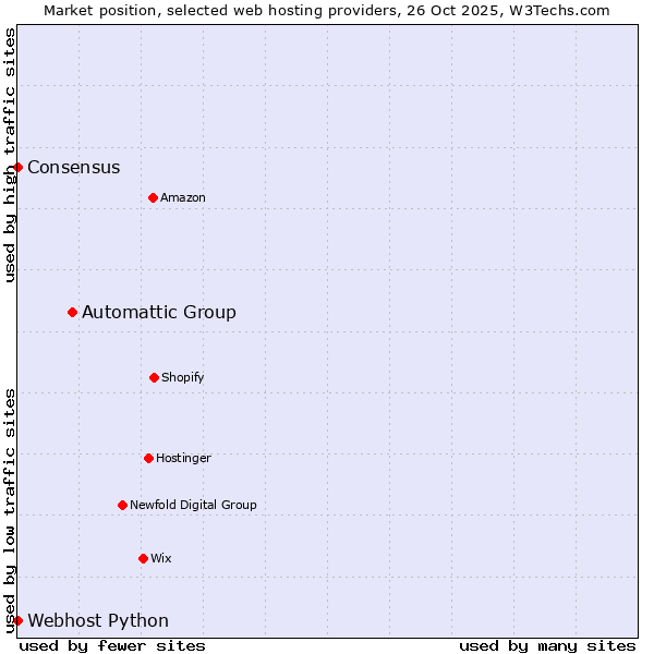 Market position of Automattic Group vs. Webhost Python vs. Consensus