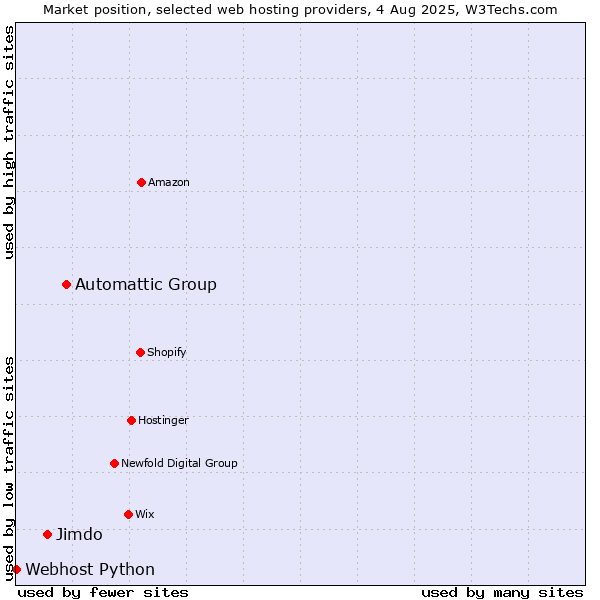 Market position of Automattic Group vs. Jimdo vs. Webhost Python