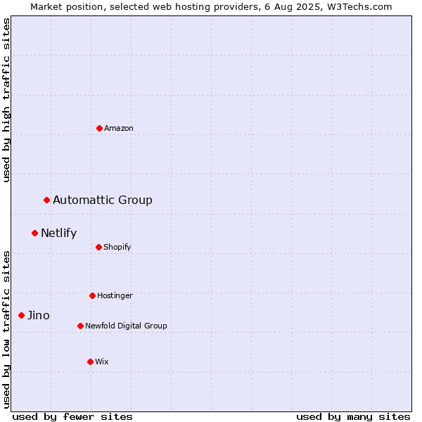 Market position of Automattic Group vs. Netlify vs. Jino