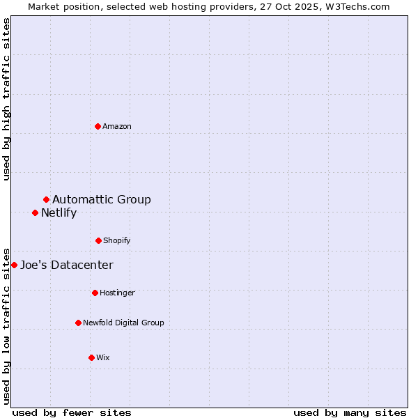 Market position of Automattic Group vs. Netlify vs. Joe's Datacenter