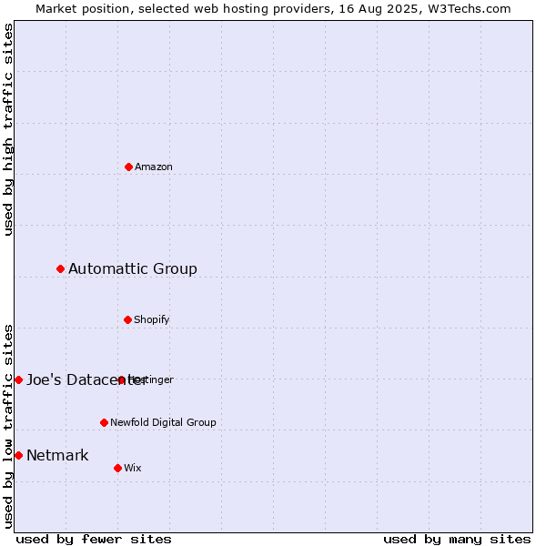 Market position of Automattic Group vs. Netmark vs. Joe's Datacenter