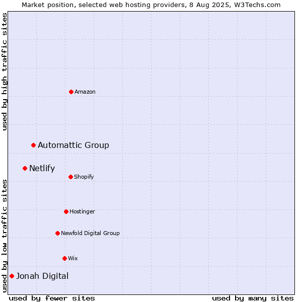 Market position of Automattic Group vs. Netlify vs. Jonah Digital