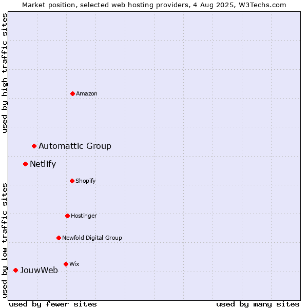 Market position of Automattic Group vs. Netlify vs. JouwWeb
