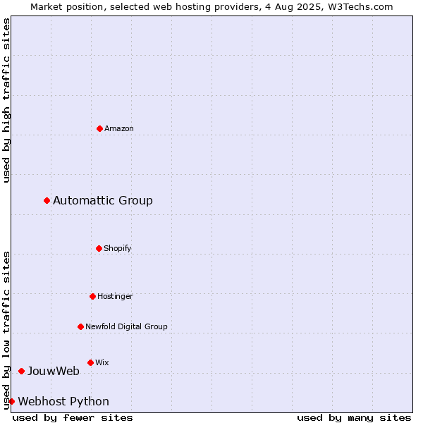 Market position of Automattic Group vs. JouwWeb vs. Webhost Python