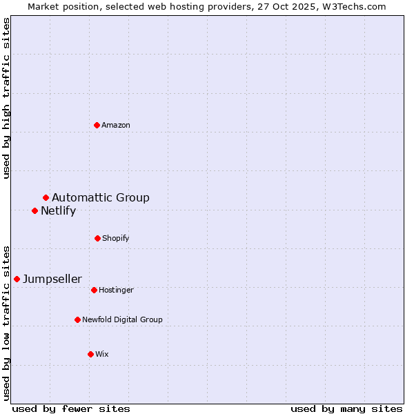 Market position of Automattic Group vs. Netlify vs. Jumpseller